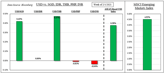 US Dollar Outlook: SGD, THB at Risk as Treasury Yields Rise. USD/PHP Eyeing BSP