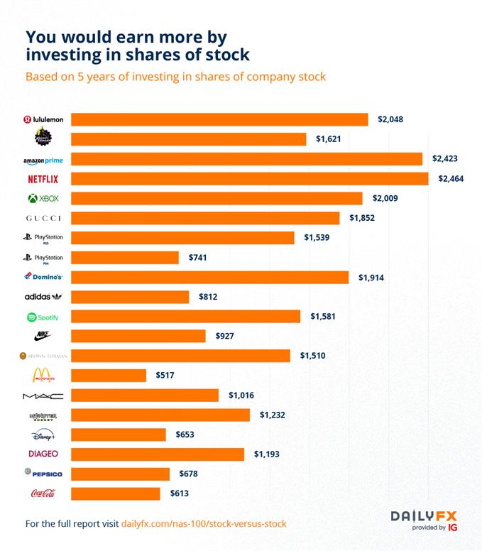 you would earn more by investing in these stocks, nasdaq 100 chart