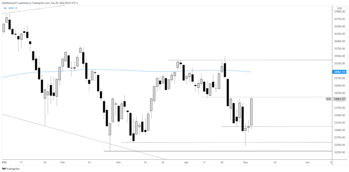 Dow Jones Daily Chart