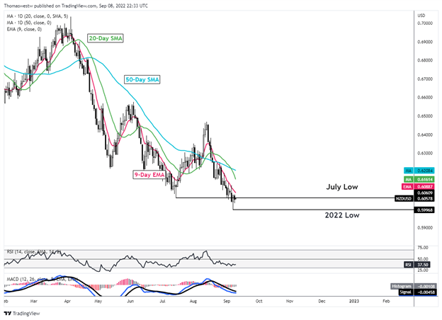 nzdusd chart