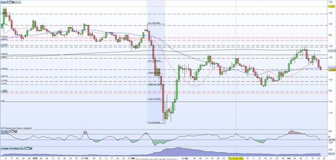 GBPUSD Price chart