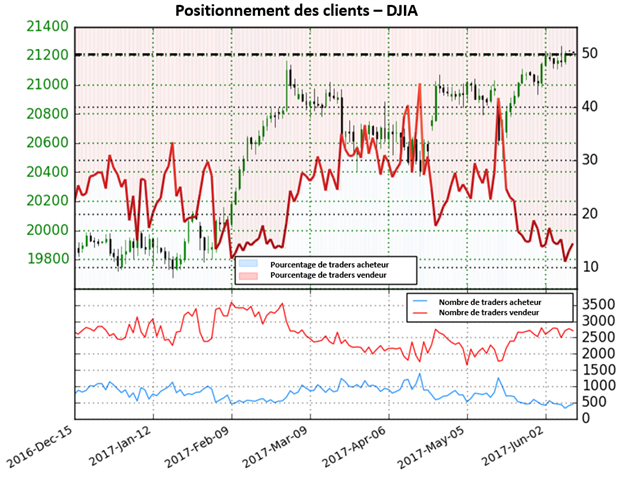 Depuis le signal du Sentiment, le DJIA a augmenté de 3945 points. Actuellement nous avons un biais mitigé