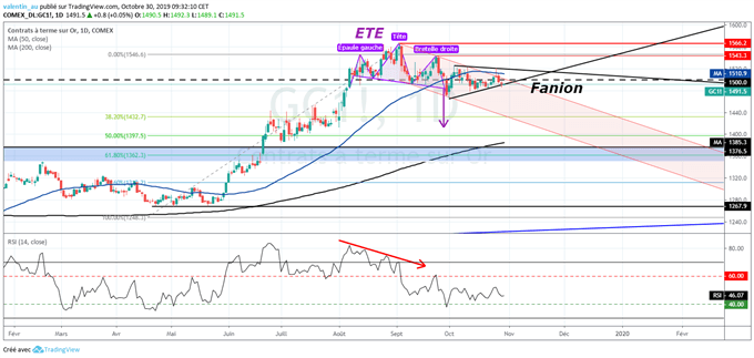 Le cours de l’or sur le point de reprendre sa correction