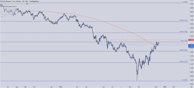 نمودار روزانه gbpusd