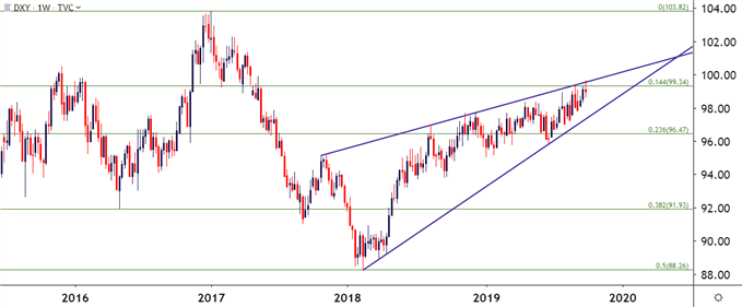 us dollar weekly price chart