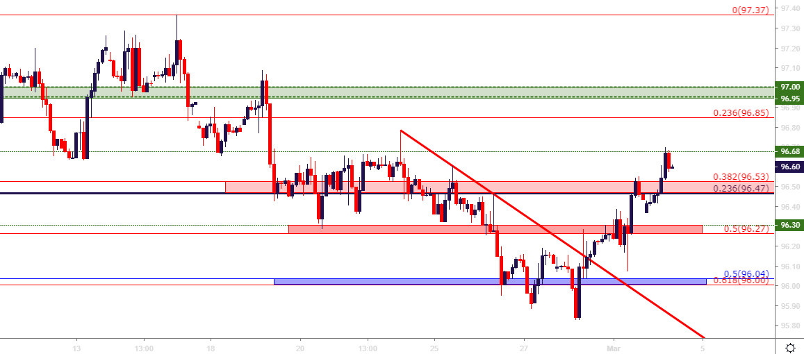 us dollar usd two hour price chart