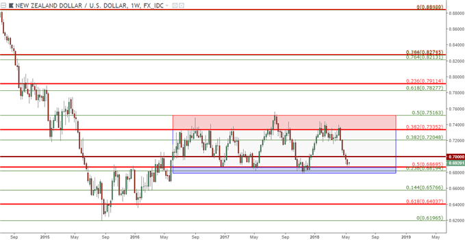 nzdusd weekly chart