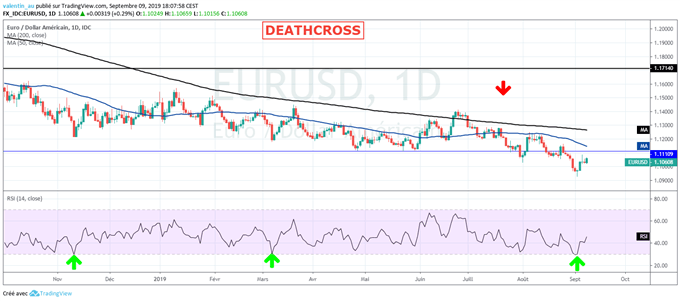 EUR/USD: L’euro rebondit après avoir inscrit un plus bas de 2 ans