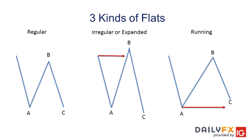 3 Elliott Wave Flat Patterns To Know And Understand - 