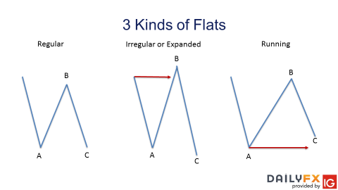 3 Elliott Wave Flat Patterns to Know and Understand