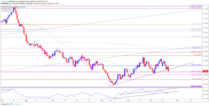 Image of gbpusd daily chart
