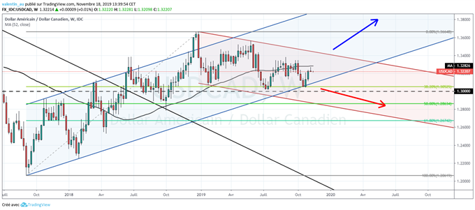 L’USD/CAD à la croisée des chemins