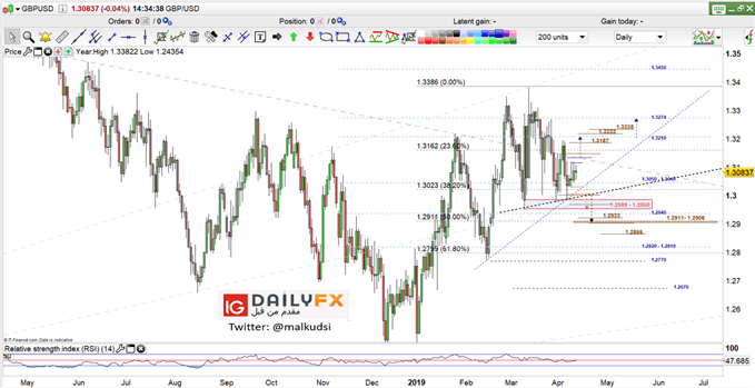 GBP/USD prices daily chart
