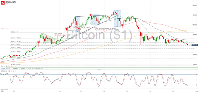 Bitcoin (BTC/USD) Breaks Out of Range to Trade Below $30,000