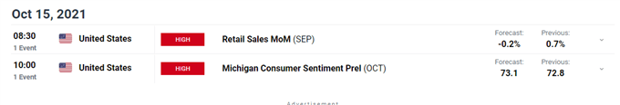 DailyFX Economic Calendar