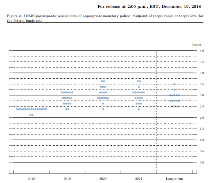 Image of Fed interest rate forecast