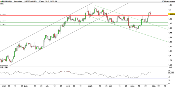 EUR/USD : le marché euro-dollar s’ouvre la porte des 1,20$