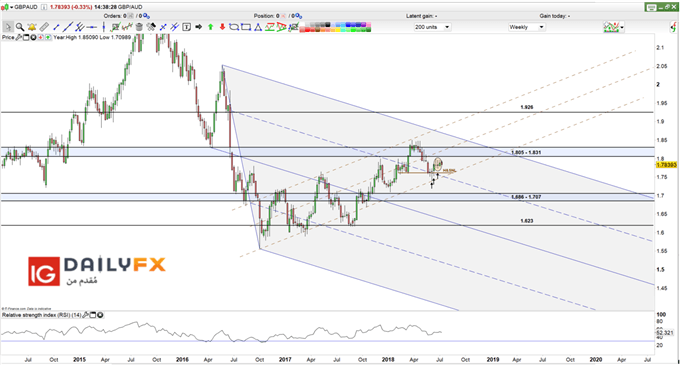 GBP/AUD prices weekly chart