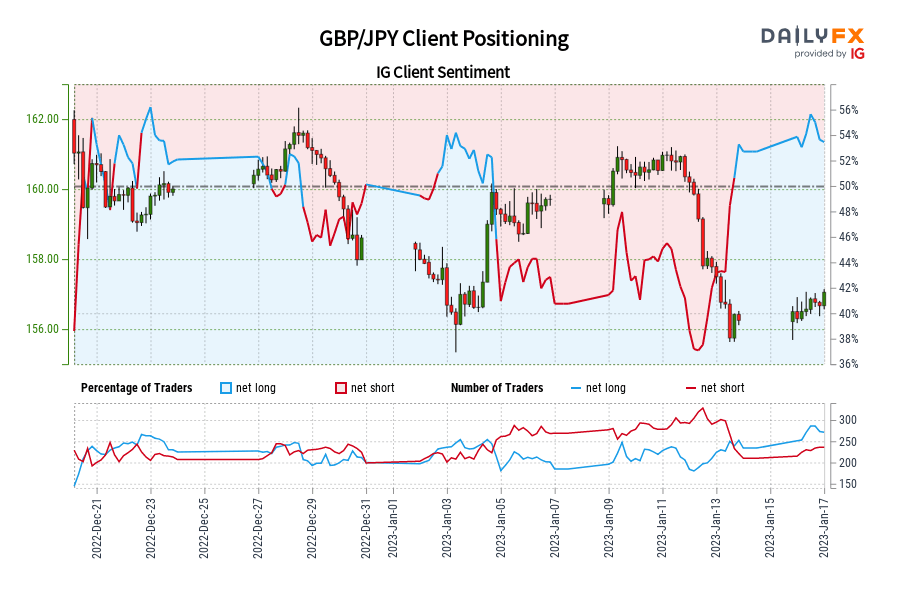 GBP/JPY Client Positioning