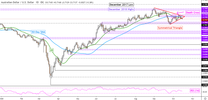 Australian Dollar, AUD/USD May Fall as Jobs Data Underscores Dovish RBA