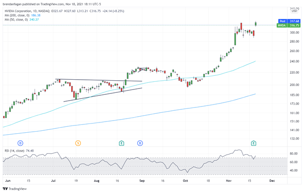 Nasdaq 100 Leads Markets Higher as FAANG, Chipmakers Outperform