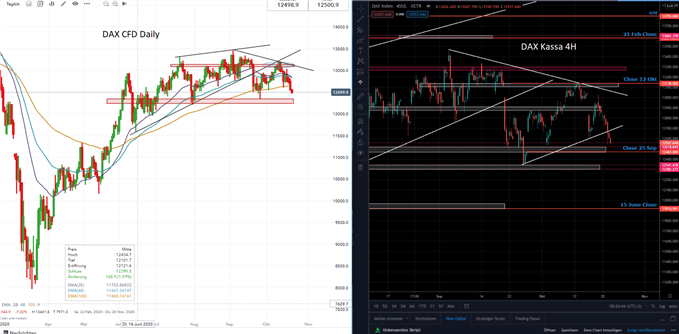 DAX Prognose