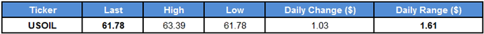 USOIL Table