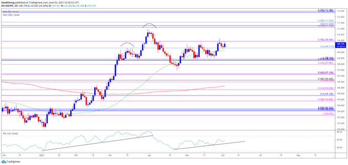 Image of USD/JPY rate daily chart