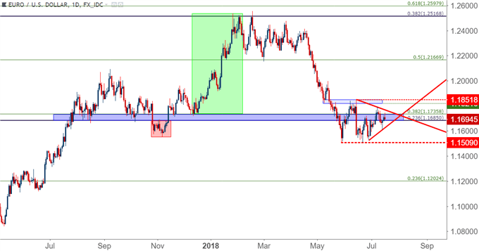 eur/usd eurusd daily price chart