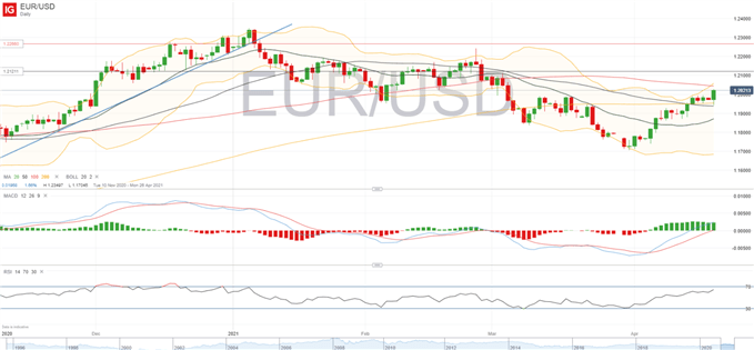 EUR/USD Tageschart