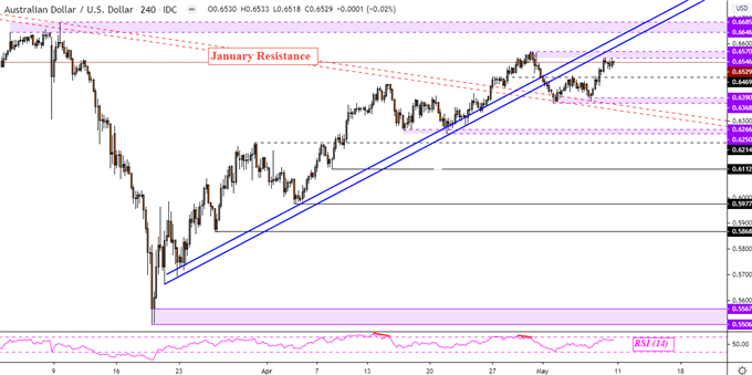 Australian Dollar Eyes Resistance After Push in the Dow Jones 