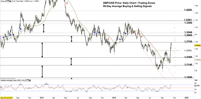 GBPUSD price daily chart 16-10-19 zoomed out