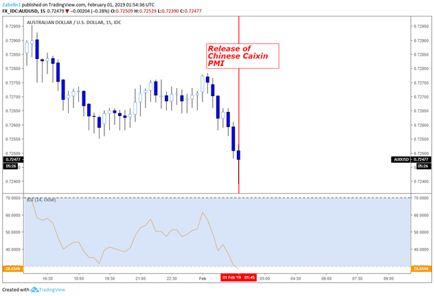 Chart Showing AUD/USD on a 15-minute Chart 