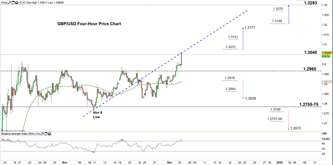 Pound To Usd Chart