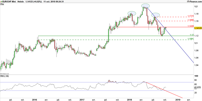 Graphique du cours EUR/CHF en données hebdomadaires