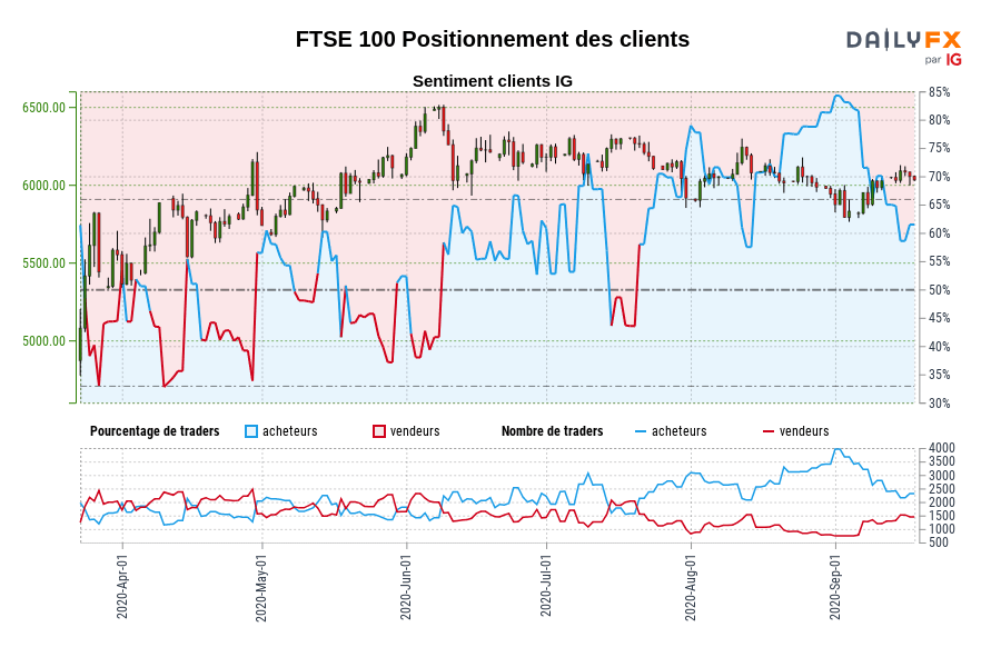 FTSE 100 Positionnement des clients