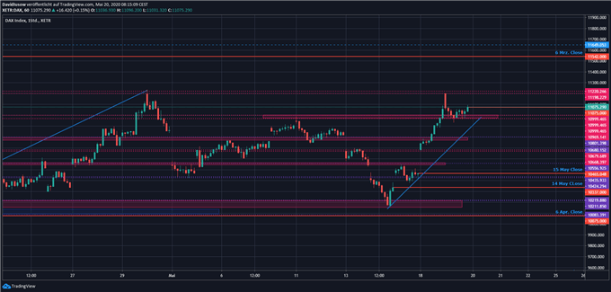 DAX Ausblick