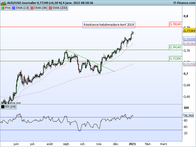 Morning Meeting Forex : Le dollar glisse à nouveau, AUD/USD : Force des devises océaniques