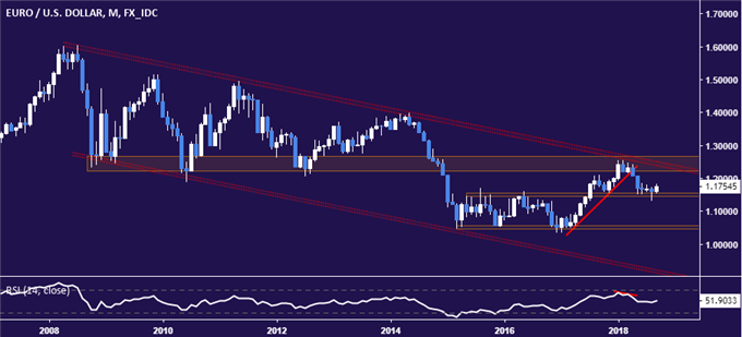EUR/USD Chart (Monthly)