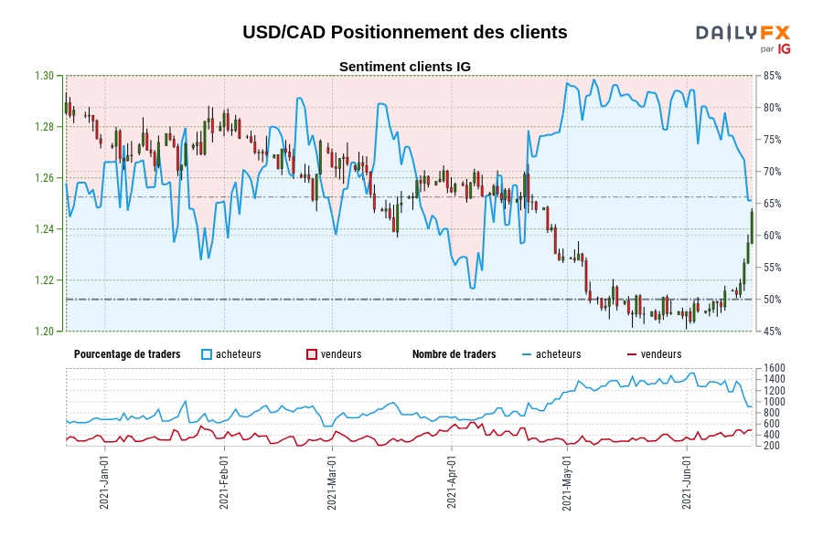 USD/CAD Positionnement des clients