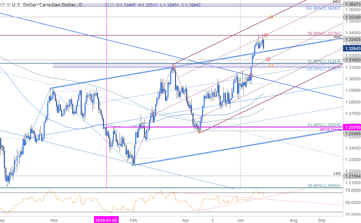 USD/CAD Price Analysis: Canadian Dollar on the Offensive