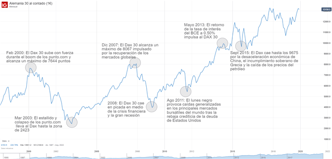 ¿Qué es el DAX 30? Guía del trader sobre el DAX