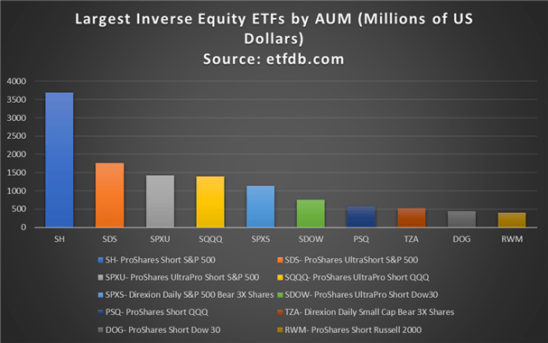 按管理资产划分的最大反向ETF