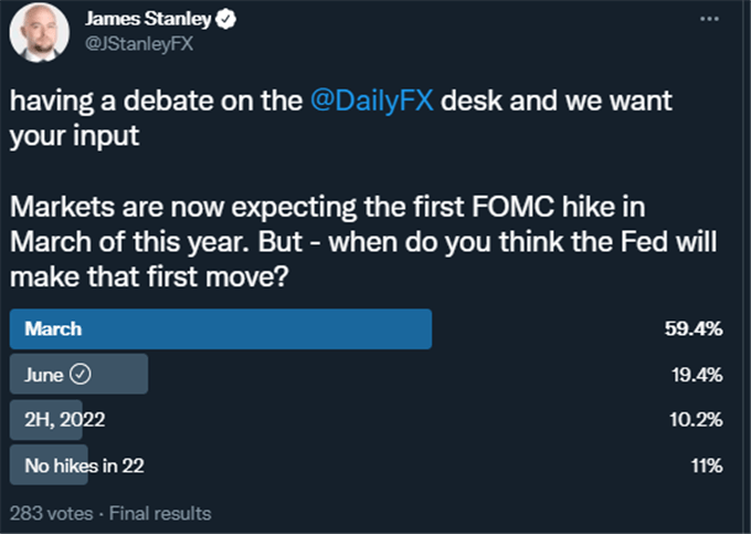 What Drives the Dollar, Breaks the Nasdaq 100 in Quiet Before FOMC Storm?