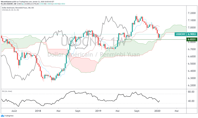Analyse graphique USD/CNY