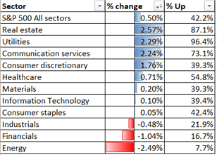 S&amp;P 500 Climbs on Strong ISM PMI, China A50 Soars after PBoC Rate Cuts