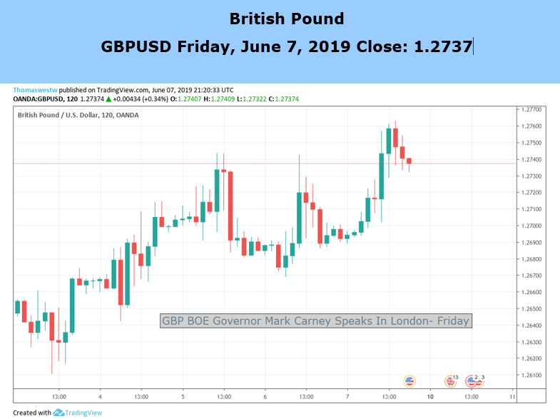 Sterling Gbp Weekly Forecast Gbpusd Price Rallies To A 2 Week High - 