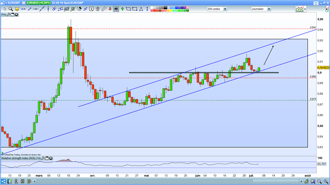 analyse technique de l'EUR/GBP