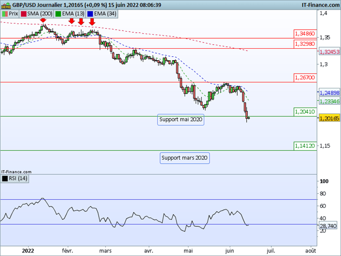 Morning Meeting Forex : FOMC, vers une hausse de 75 points de base ? GBP/USD, la douche écossaise