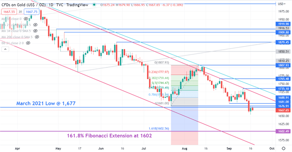 GOLD CHART